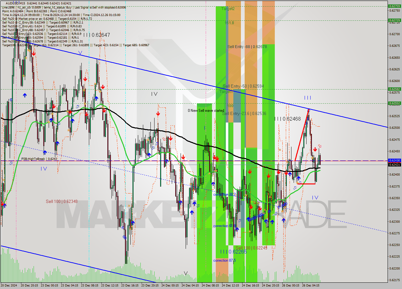 AUDUSD M15 Signal