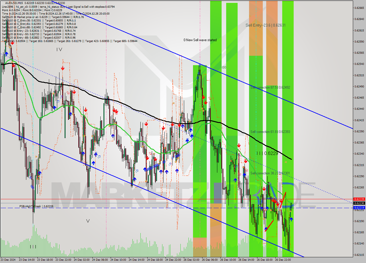 AUDUSD M15 Signal