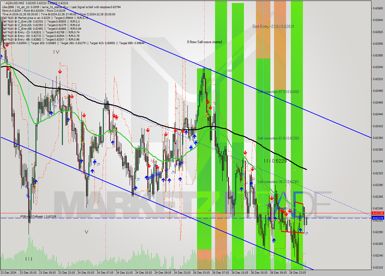 AUDUSD M15 Signal