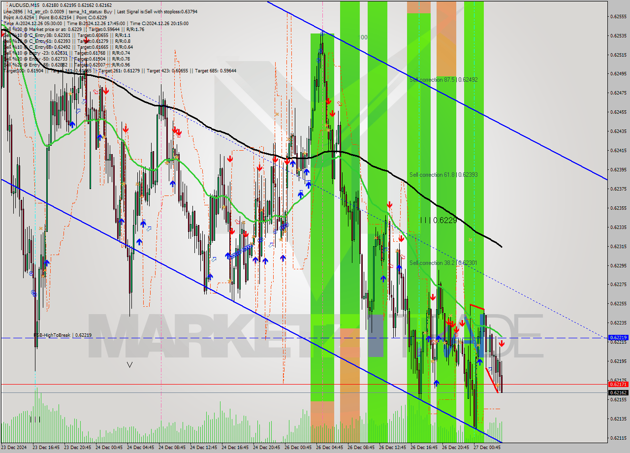 AUDUSD M15 Signal