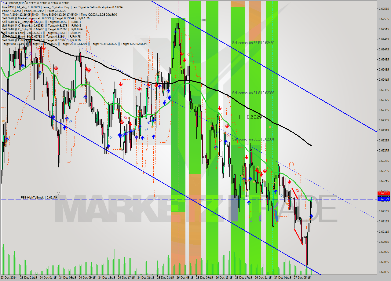 AUDUSD M15 Signal