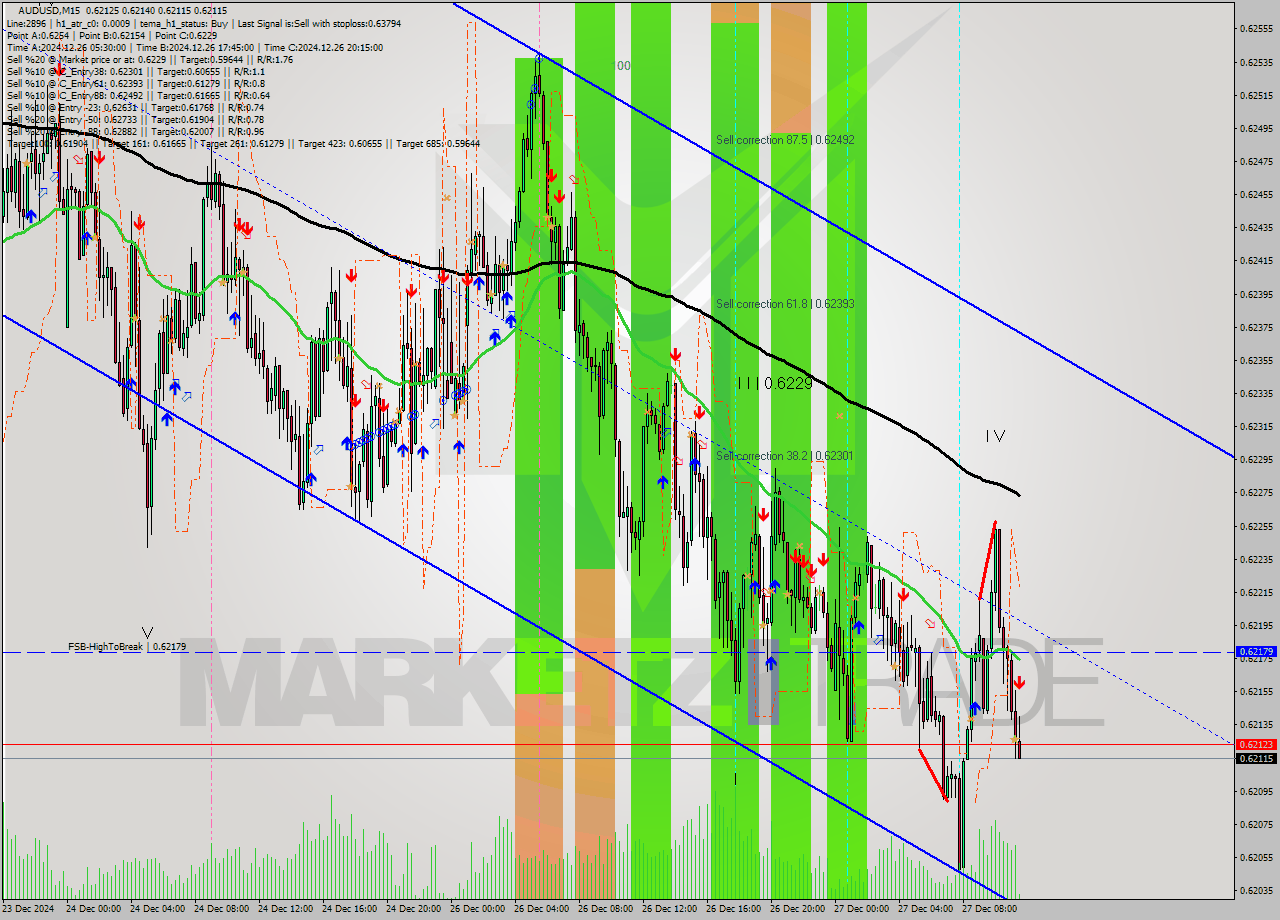 AUDUSD M15 Signal