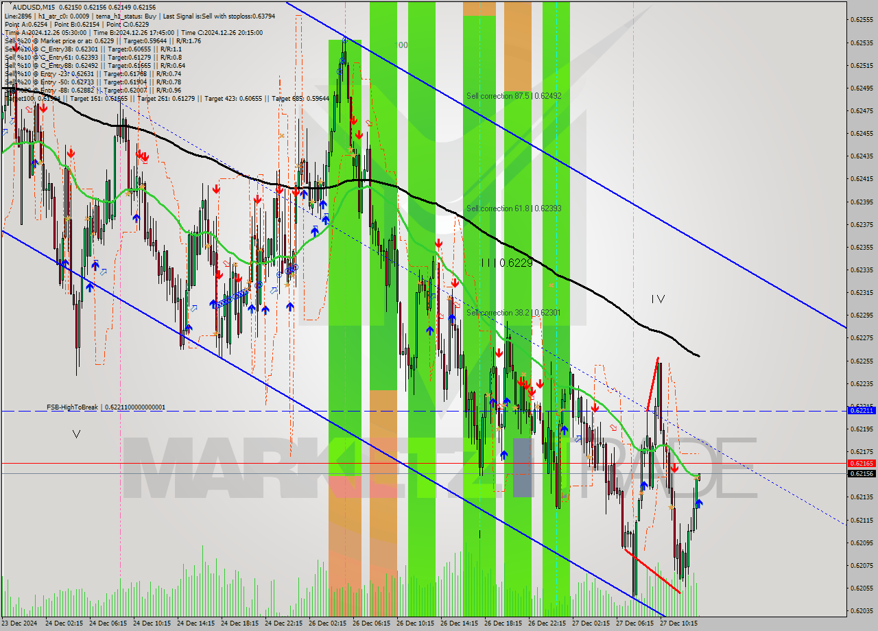 AUDUSD M15 Signal