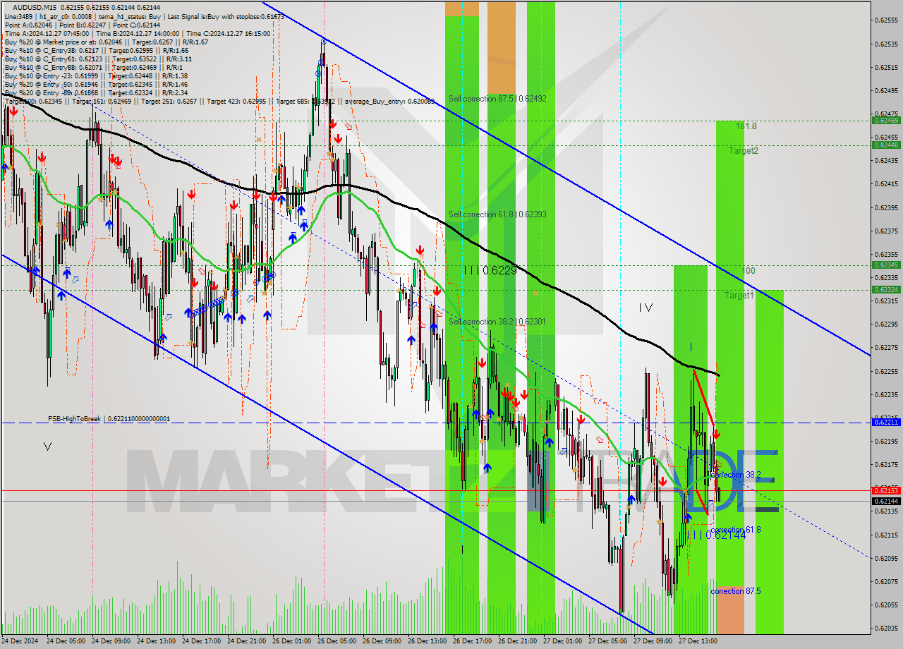 AUDUSD M15 Signal