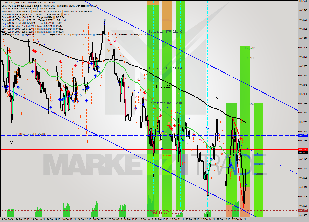 AUDUSD M15 Signal