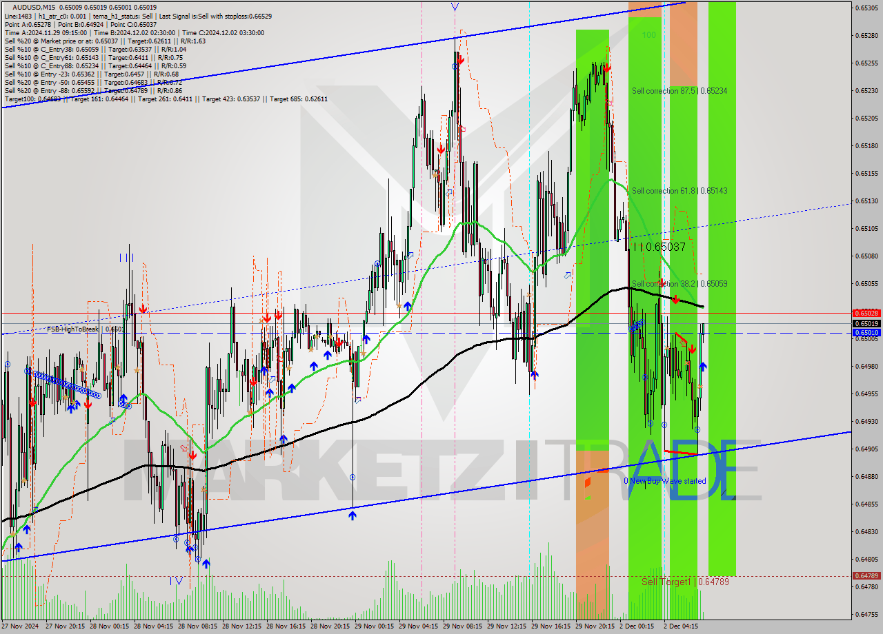 AUDUSD M15 Signal