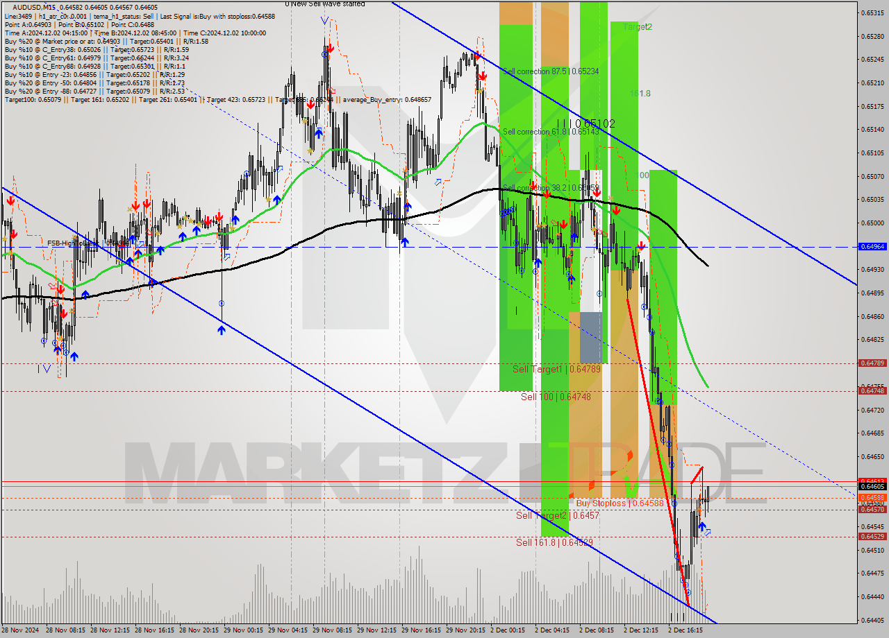 AUDUSD M15 Signal