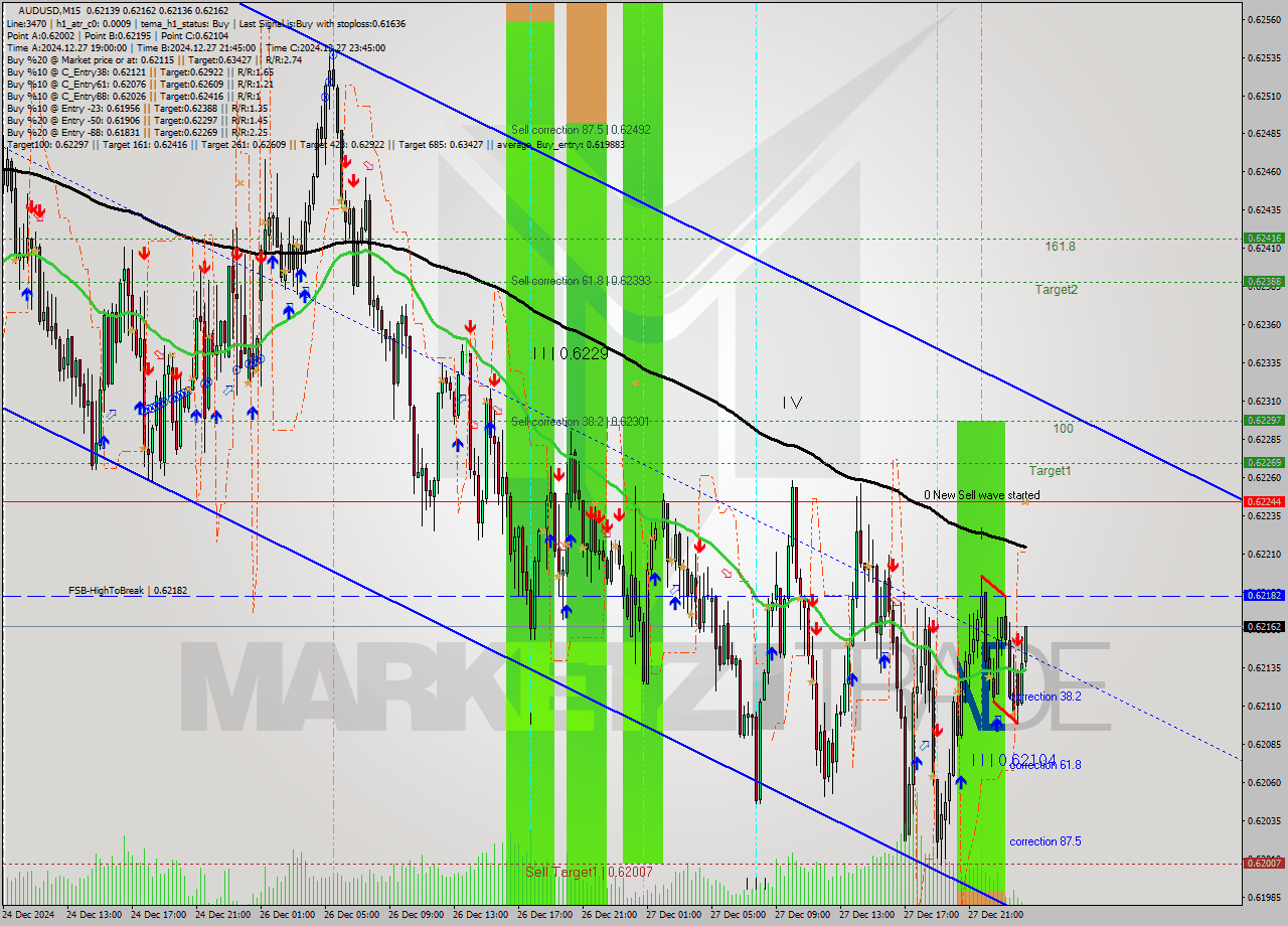 AUDUSD M15 Signal