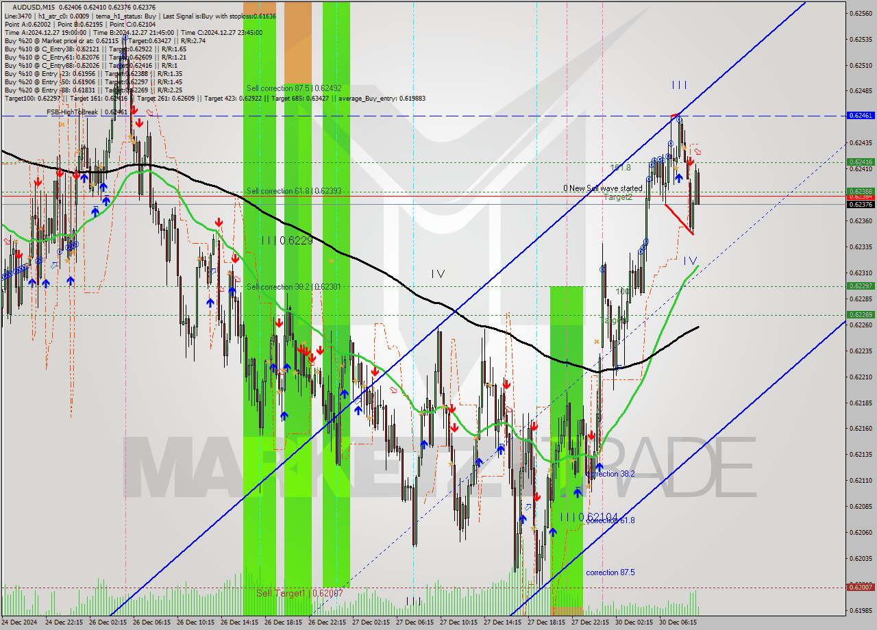 AUDUSD M15 Signal