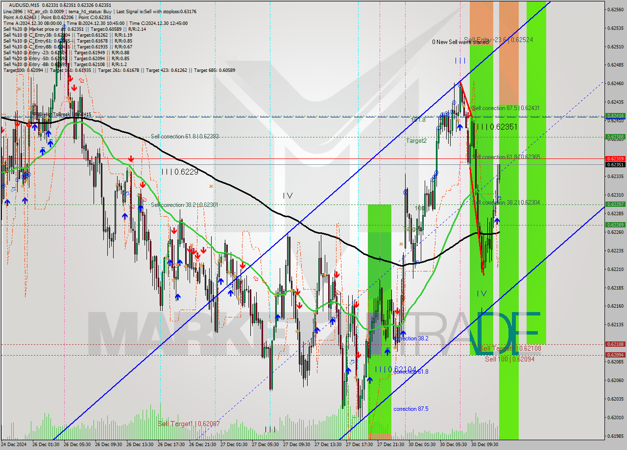 AUDUSD M15 Signal