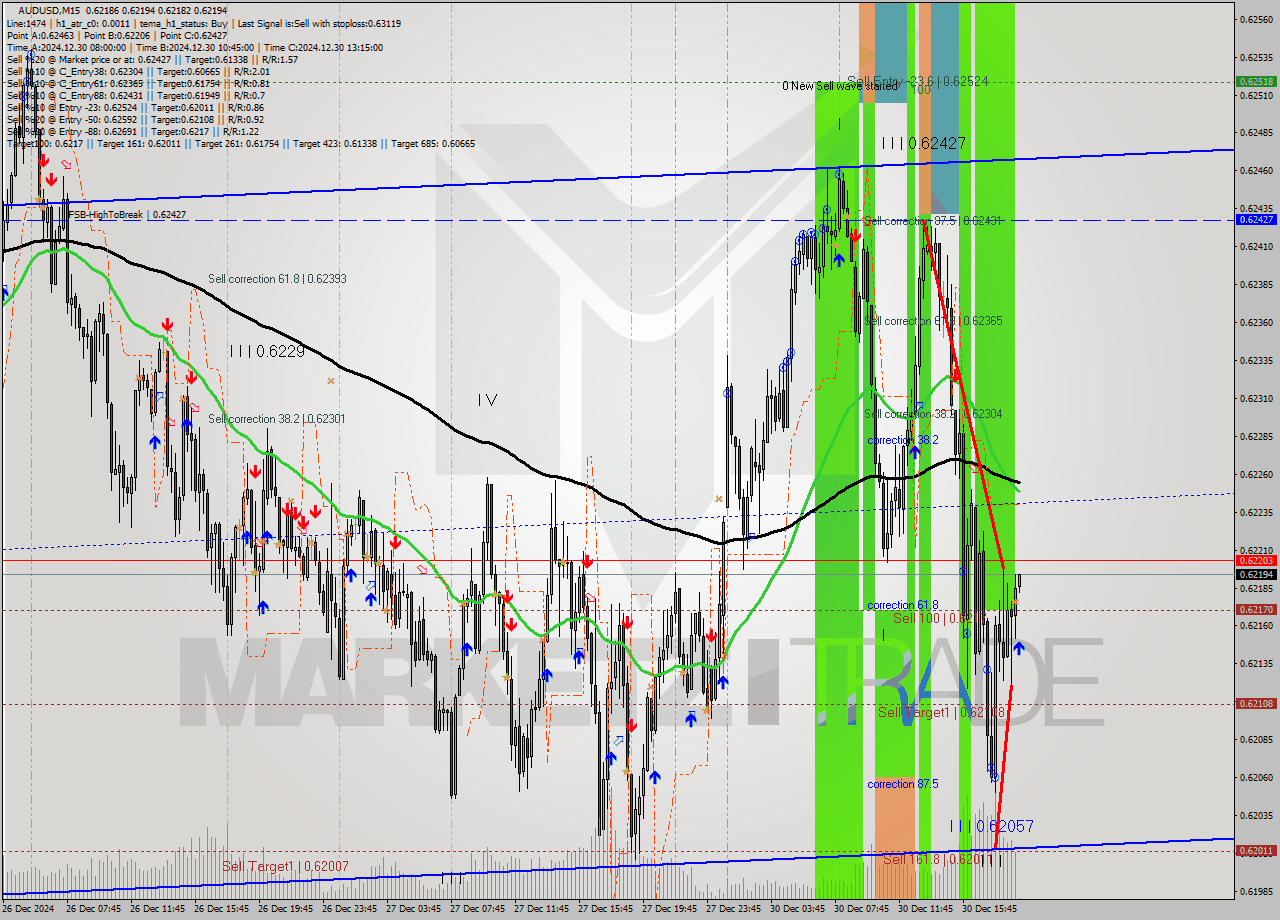 AUDUSD M15 Signal