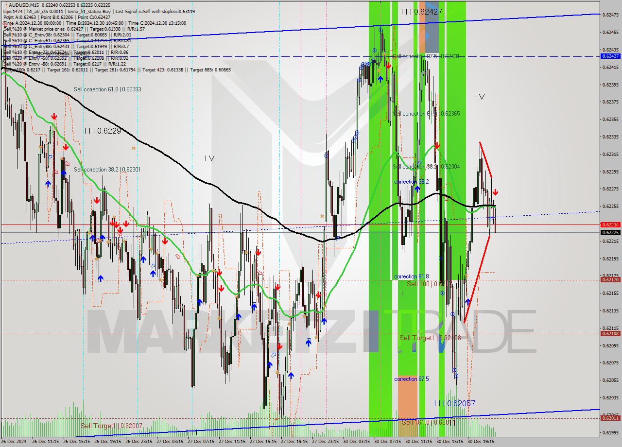 AUDUSD M15 Signal