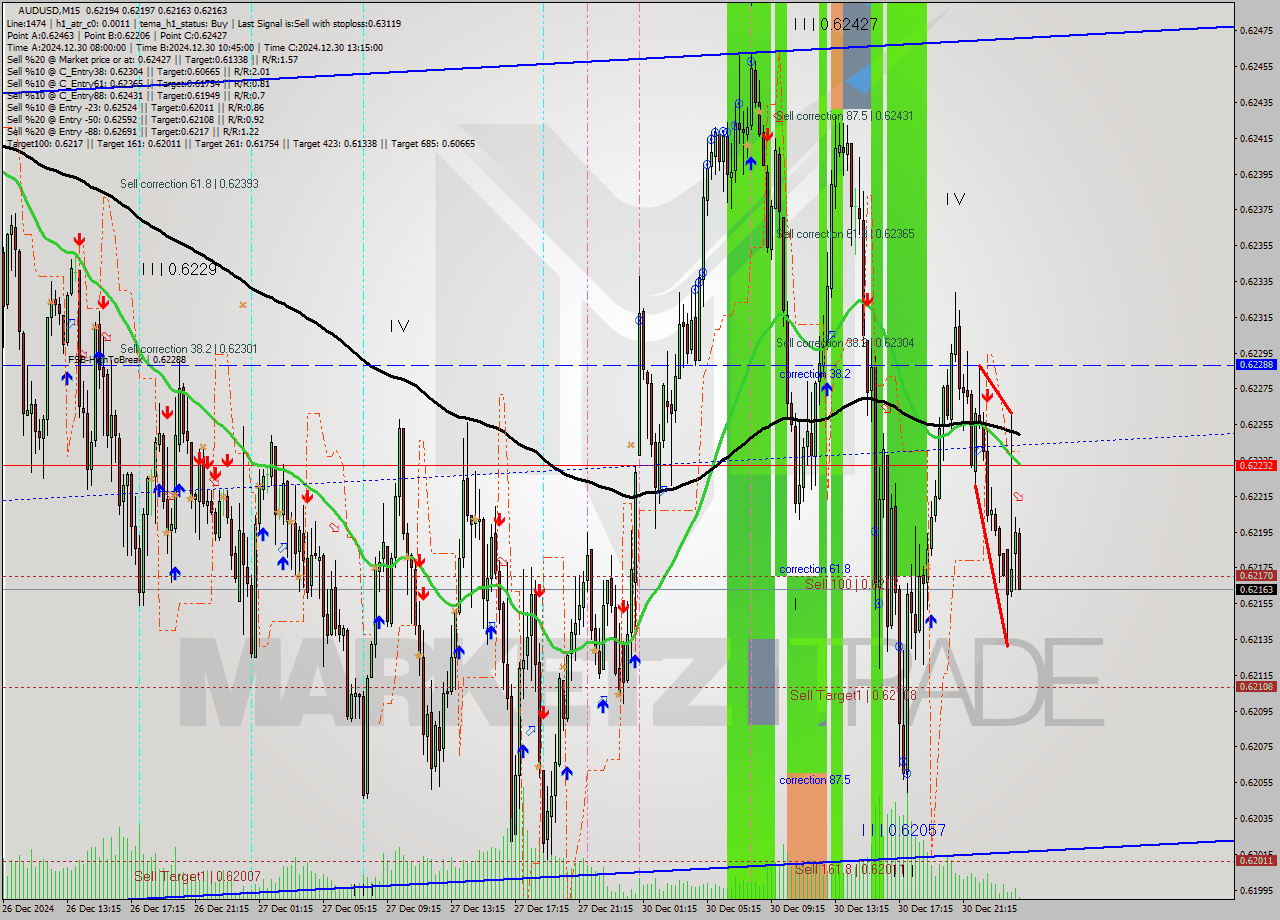 AUDUSD M15 Signal