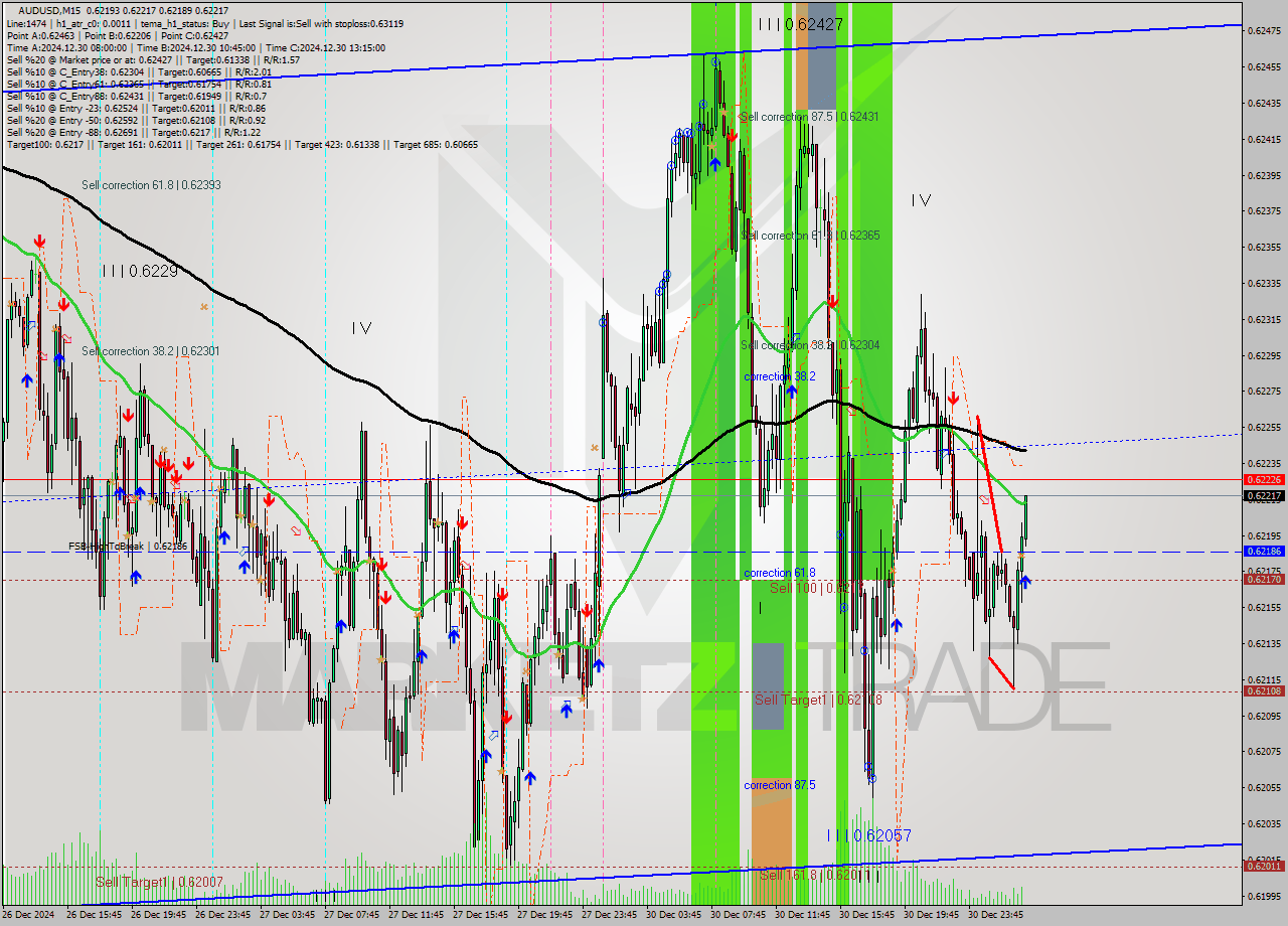 AUDUSD M15 Signal