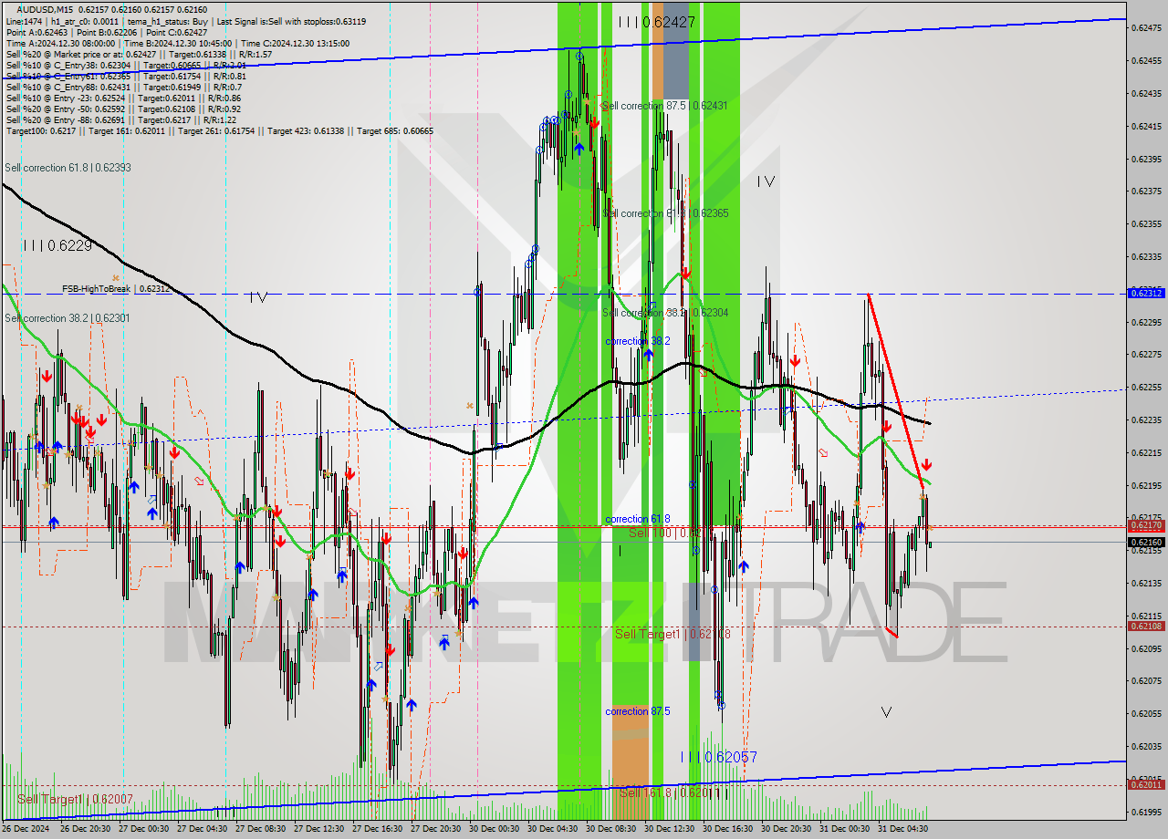 AUDUSD M15 Signal