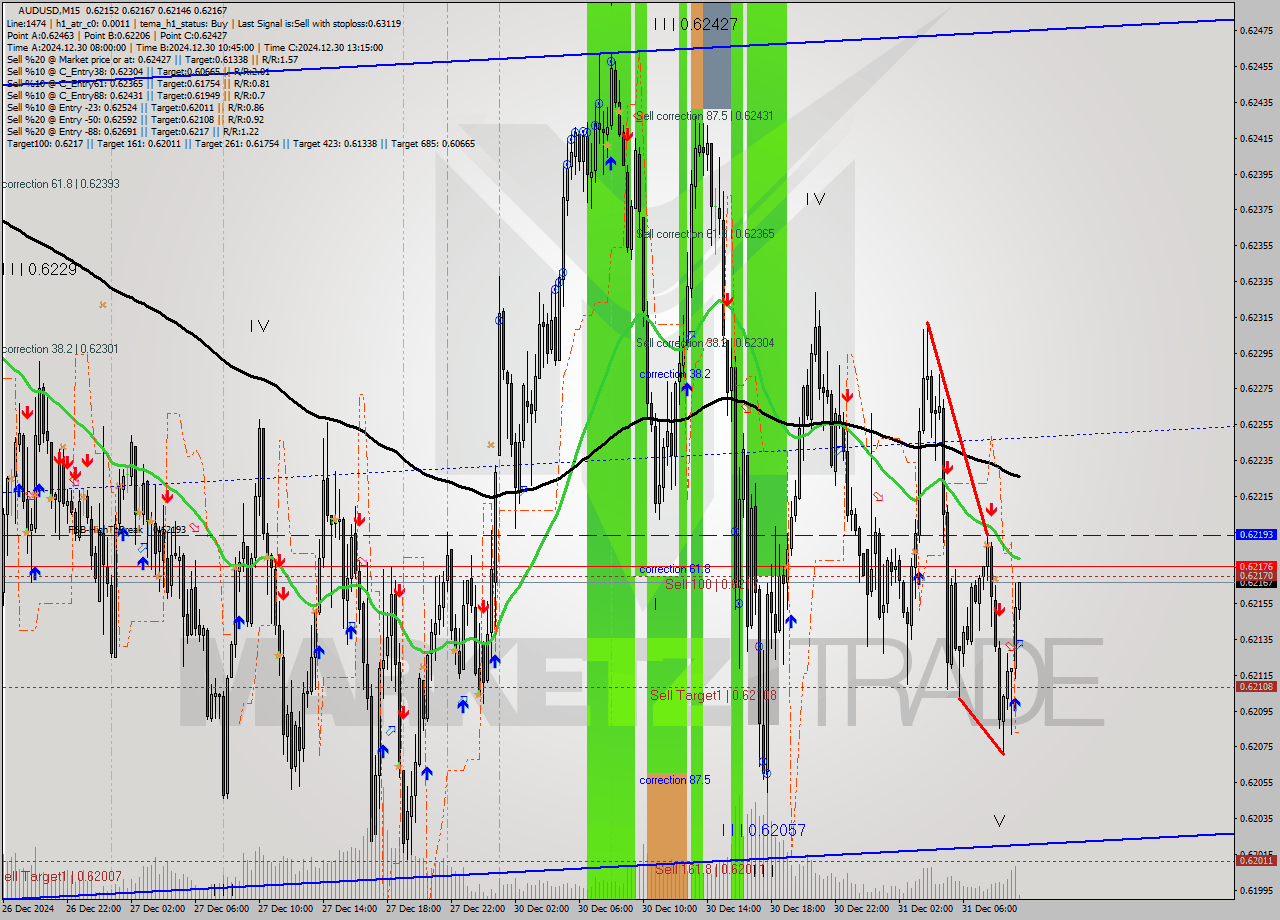 AUDUSD M15 Signal