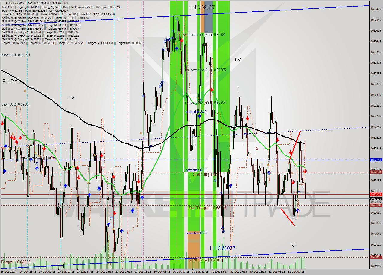 AUDUSD M15 Signal