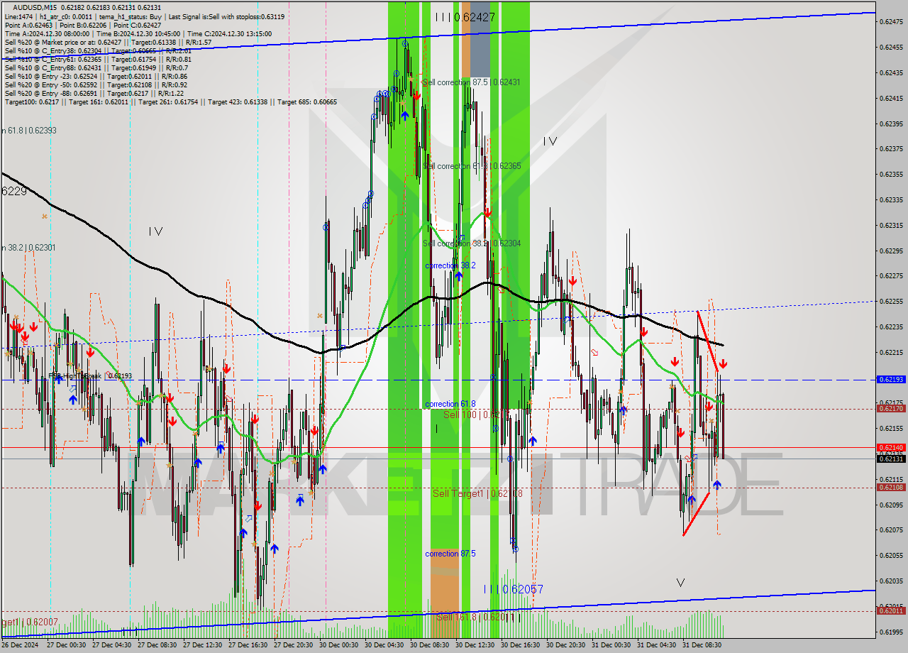 AUDUSD M15 Signal