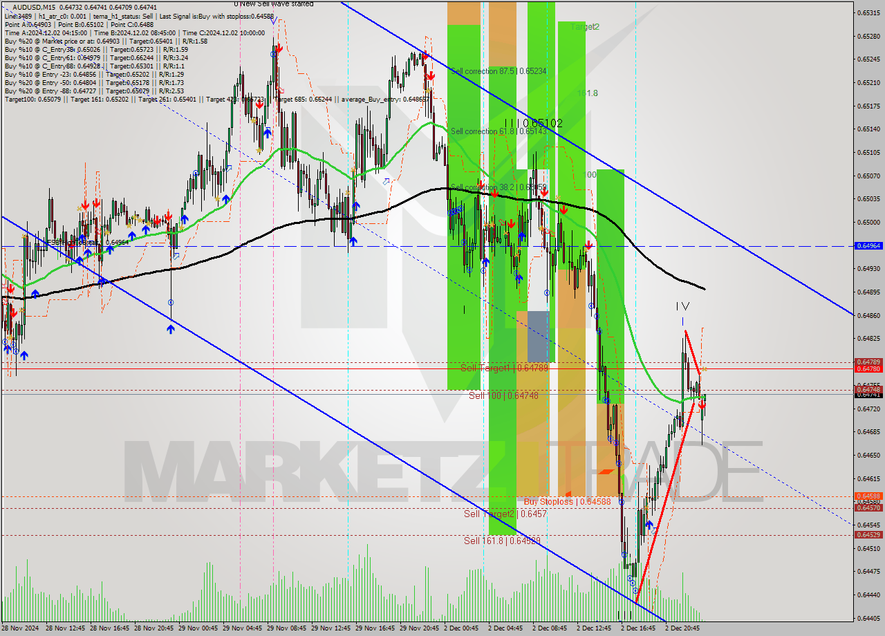 AUDUSD M15 Signal