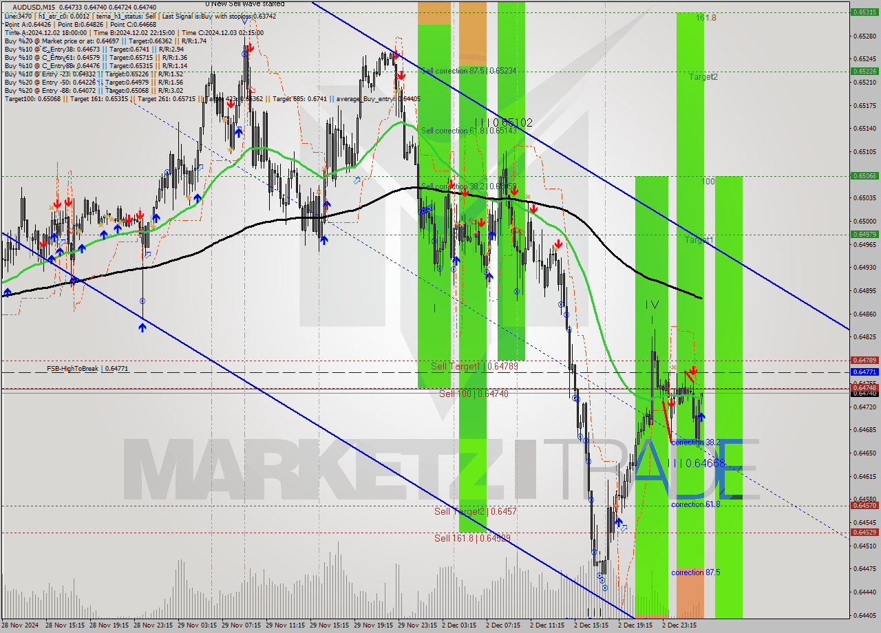 AUDUSD M15 Analysis AUDUSD M15 Signal
