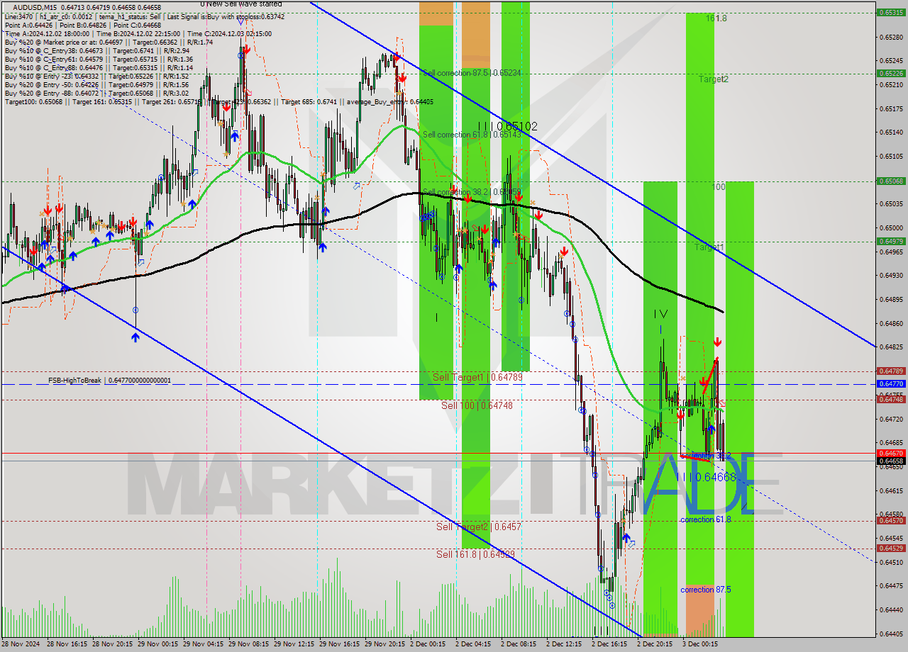 AUDUSD M15 Signal