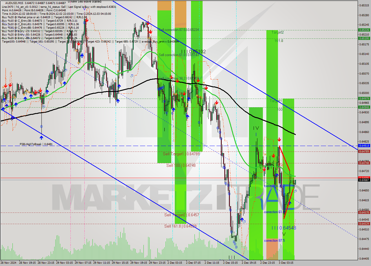 AUDUSD M15 Signal