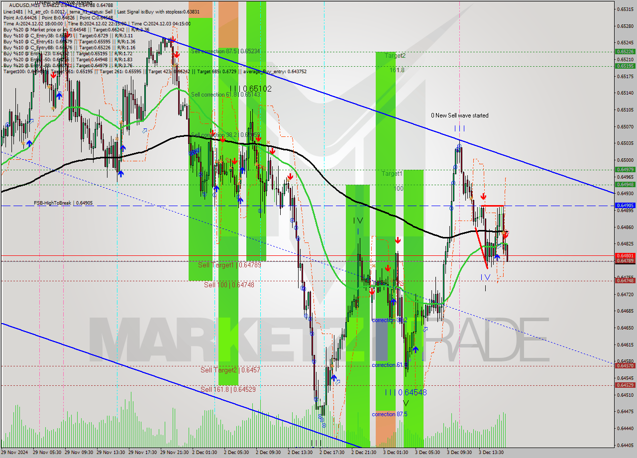 AUDUSD M15 Signal