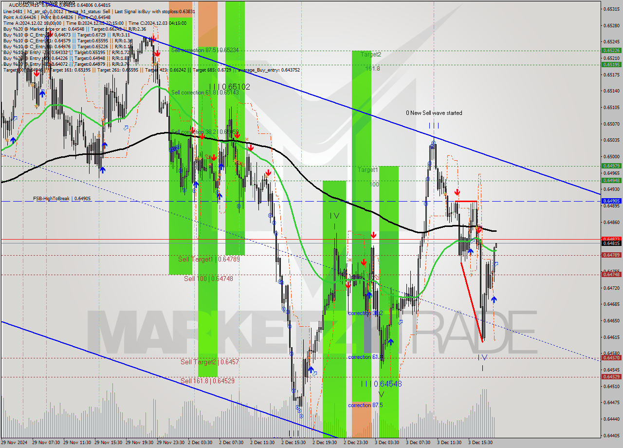 AUDUSD M15 Signal