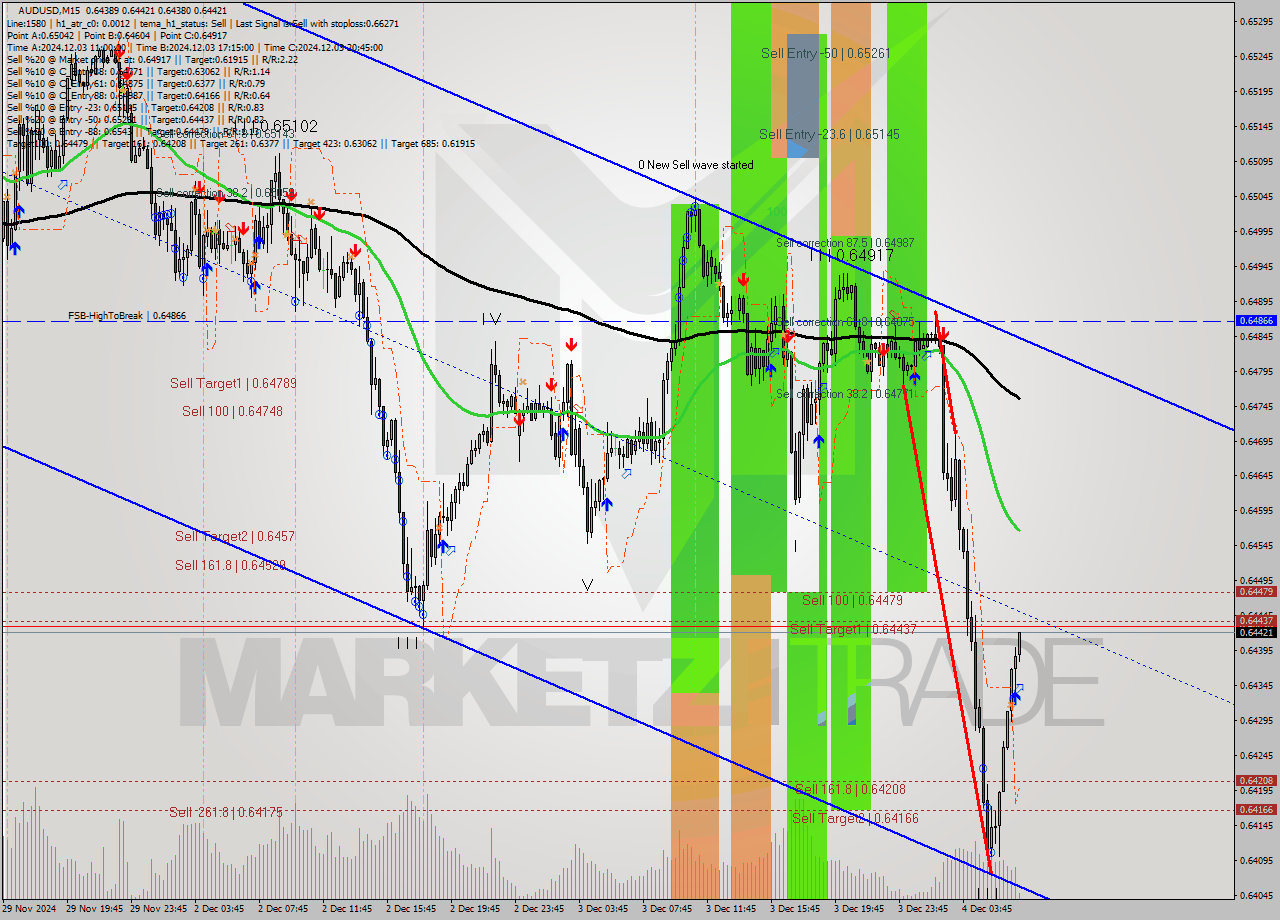 AUDUSD M15 Analysis AUDUSD M15 Signal