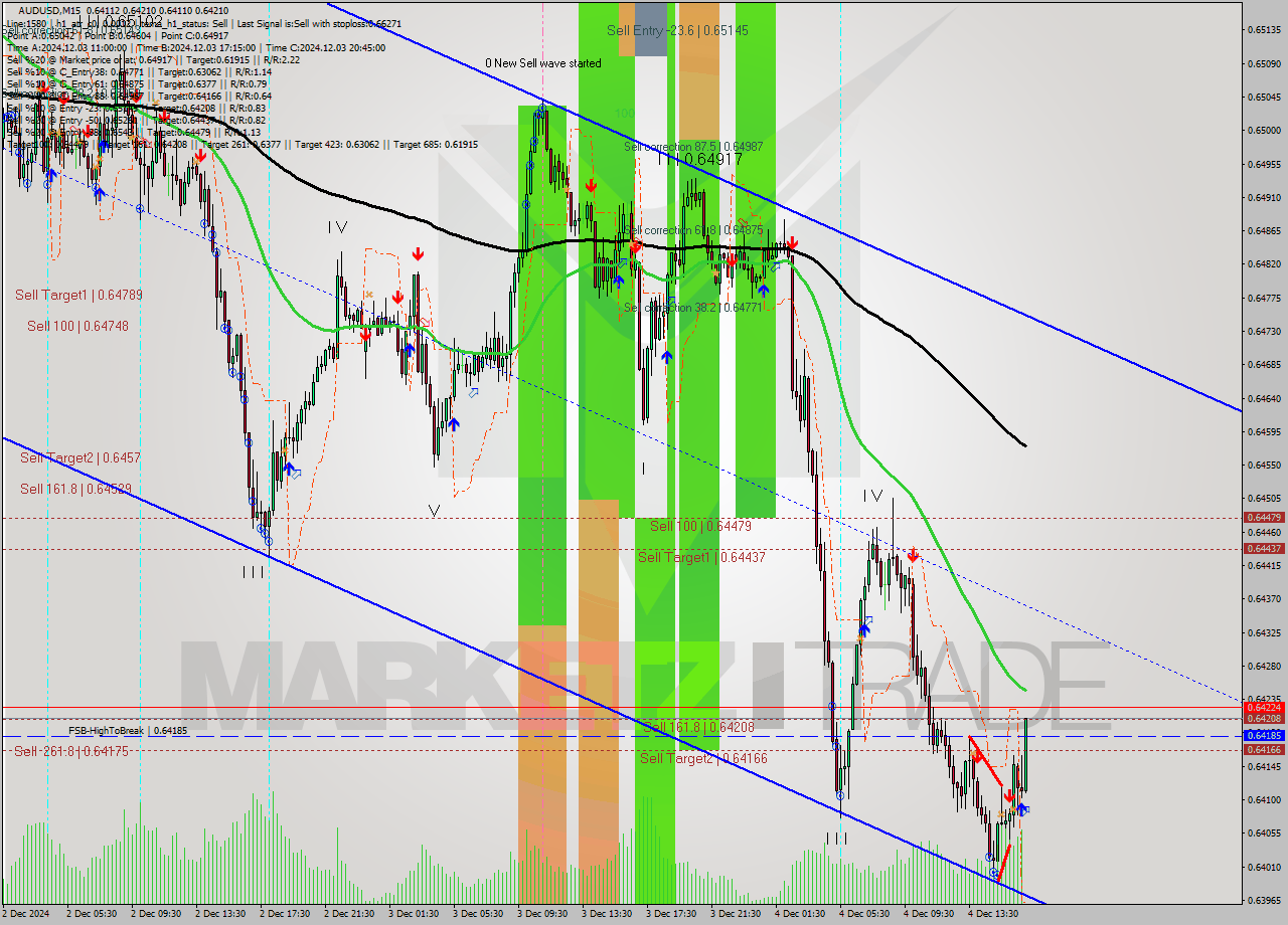 AUDUSD M15 Signal