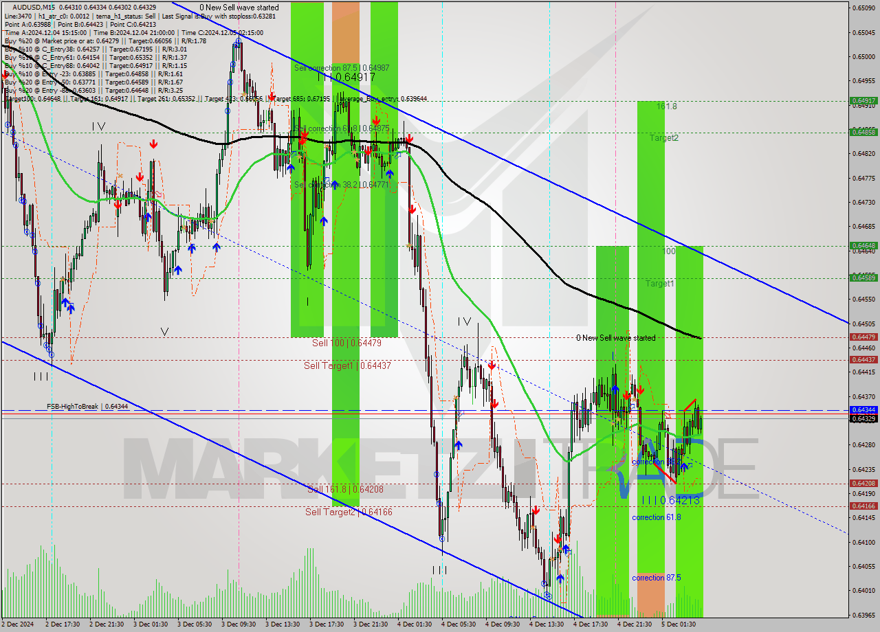 AUDUSD M15 Signal