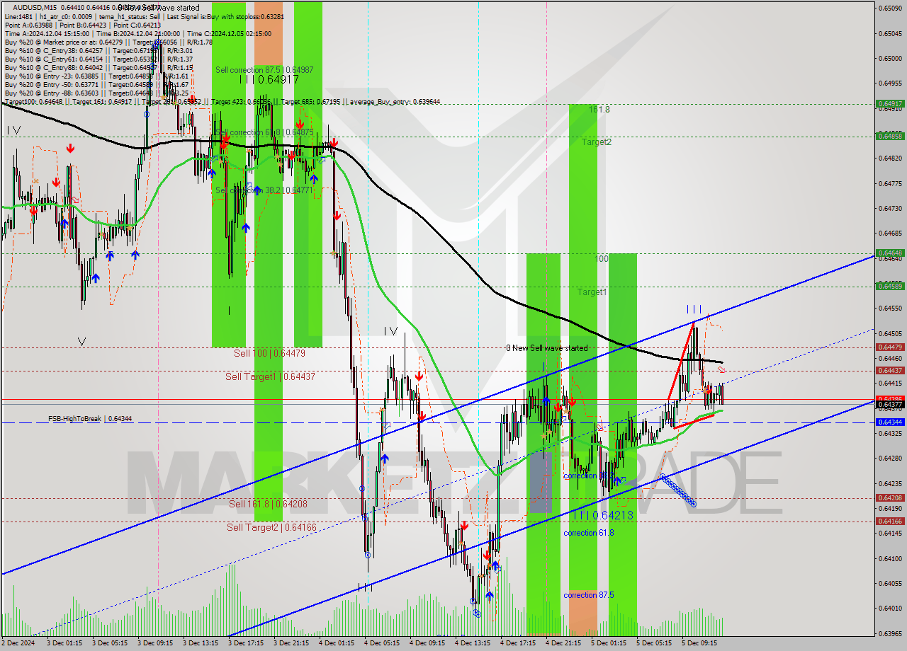 AUDUSD M15 Analysis AUDUSD M15 Signal