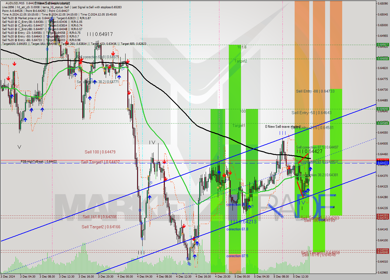 AUDUSD M15 Analysis AUDUSD M15 Signal