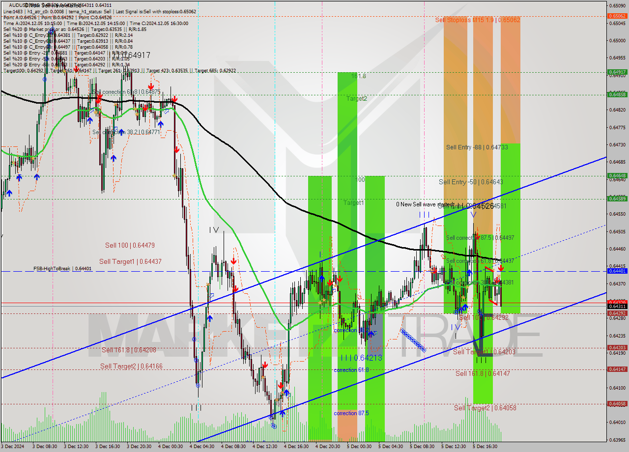 AUDUSD M15 Analysis AUDUSD M15 Signal