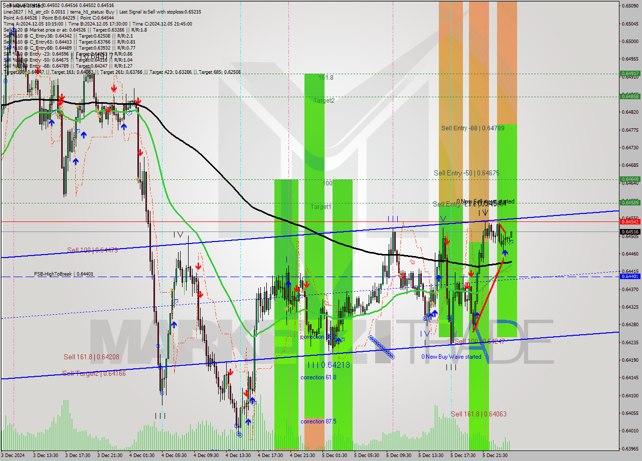 AUDUSD M15 Analysis AUDUSD M15 Signal
