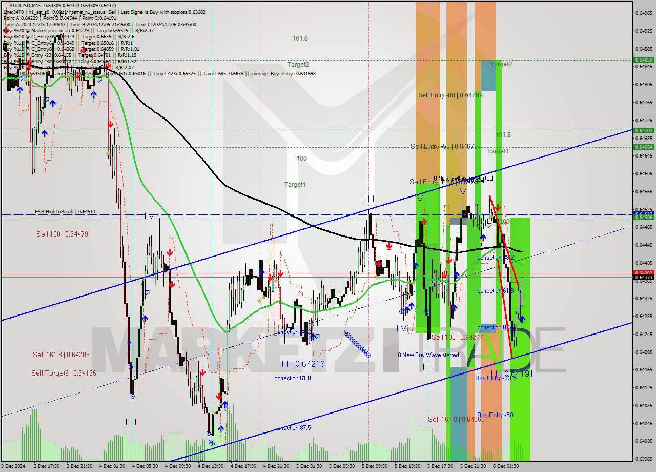 AUDUSD M15 Signal