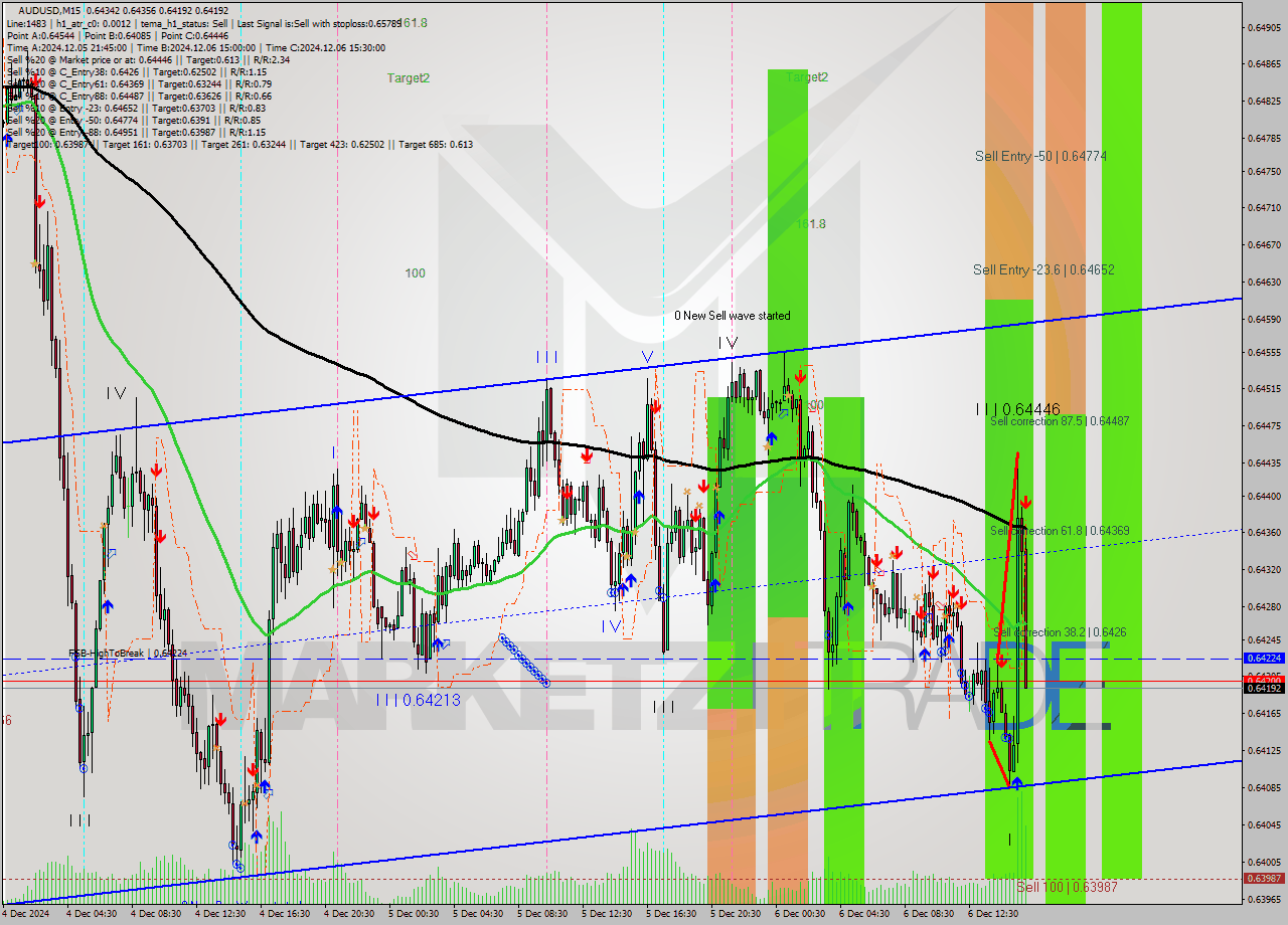 AUDUSD M15 Signal