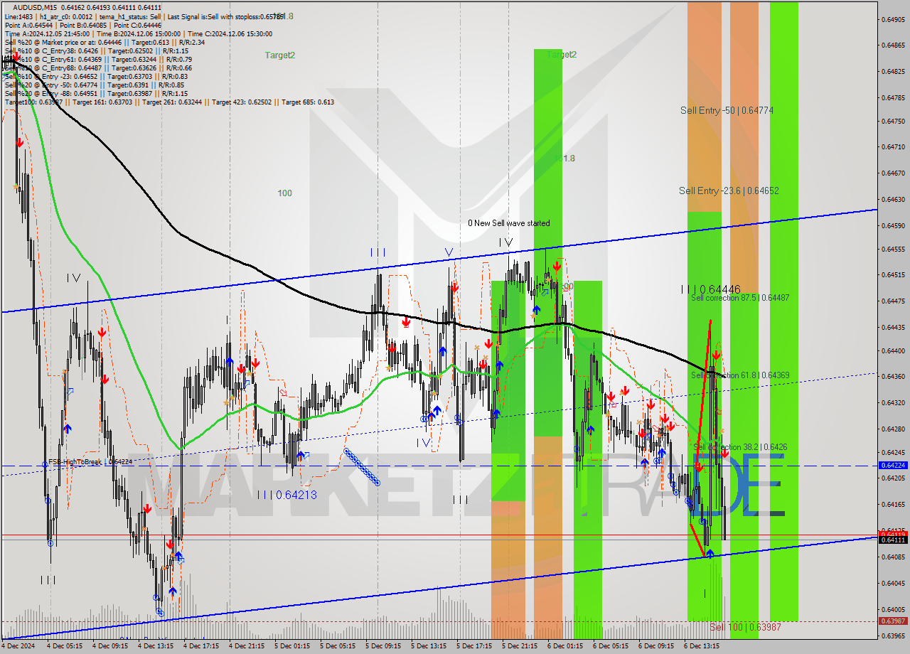 AUDUSD M15 Signal