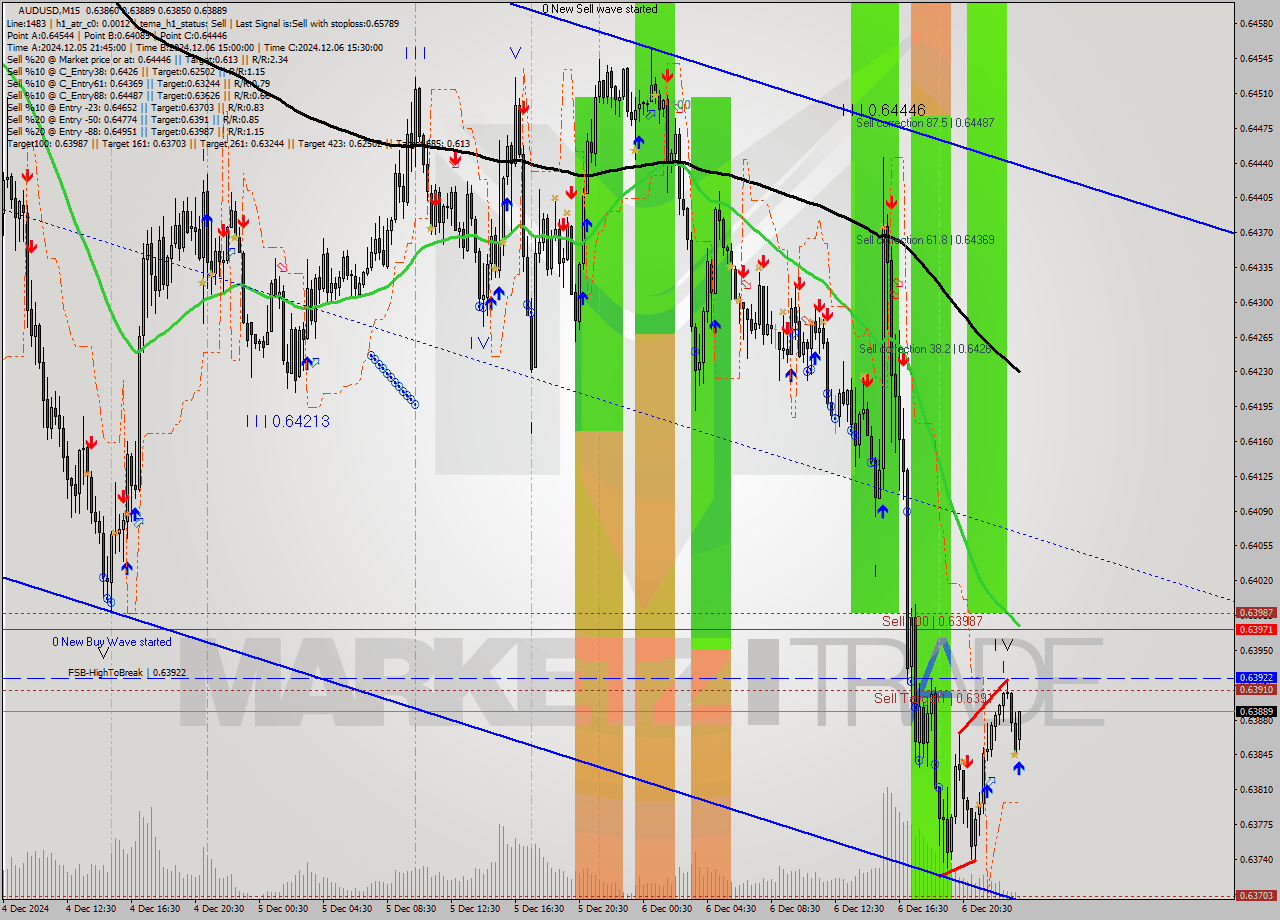 AUDUSD M15 Signal