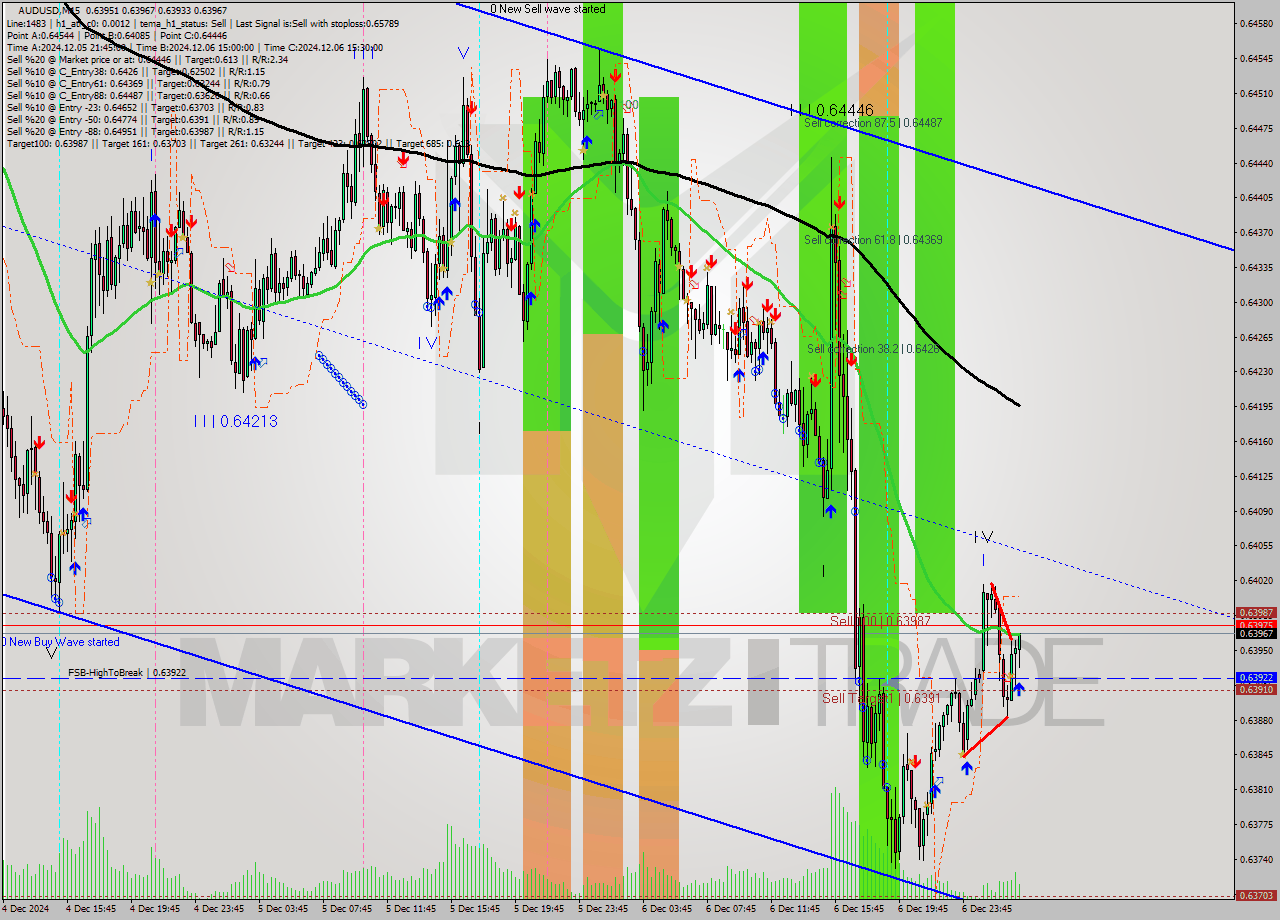 AUDUSD M15 Signal