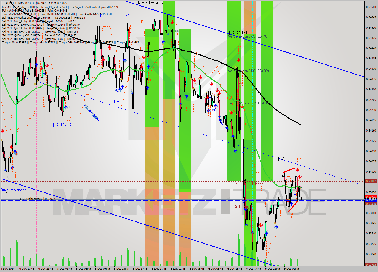 AUDUSD M15 Signal