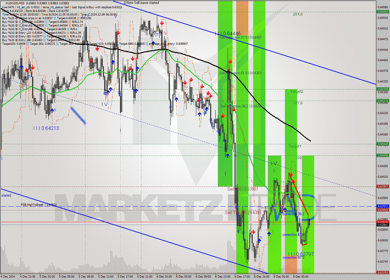 AUDUSD M15 Analysis AUDUSD M15 Signal