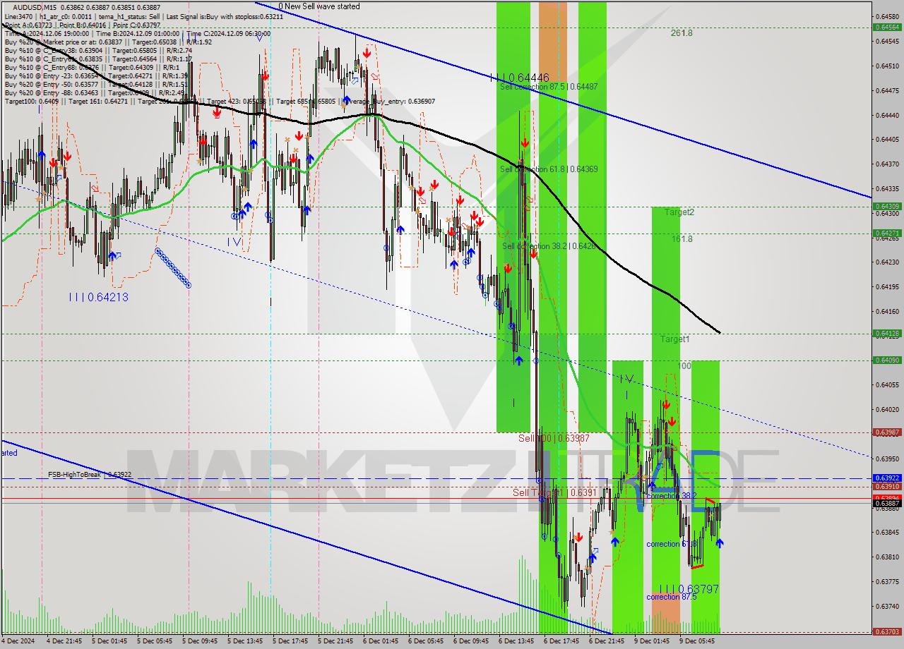 AUDUSD M15 Signal