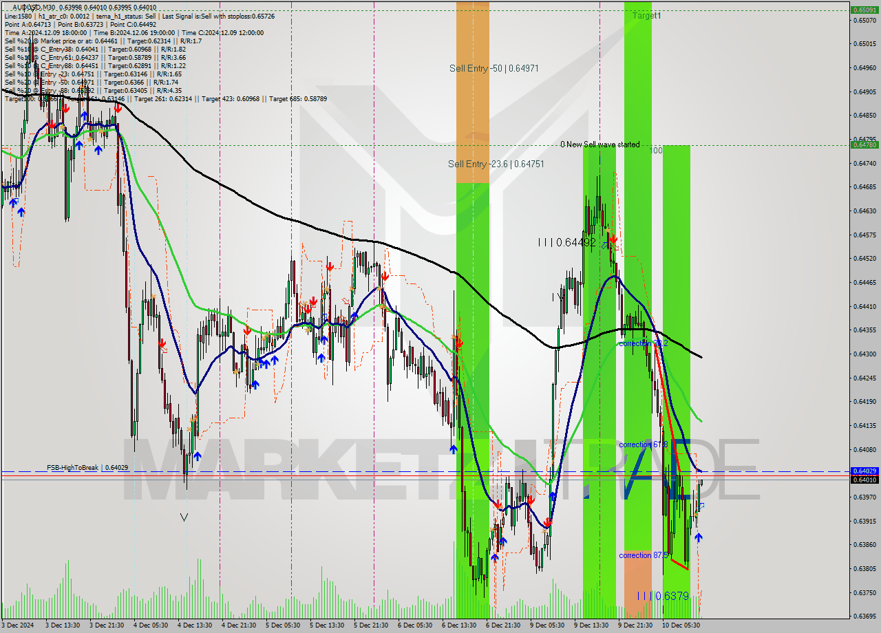 AUDUSD M30 Signal