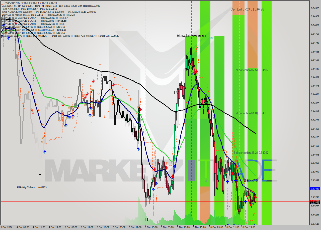 AUDUSD M30 Analysis AUDUSD M30 Signal