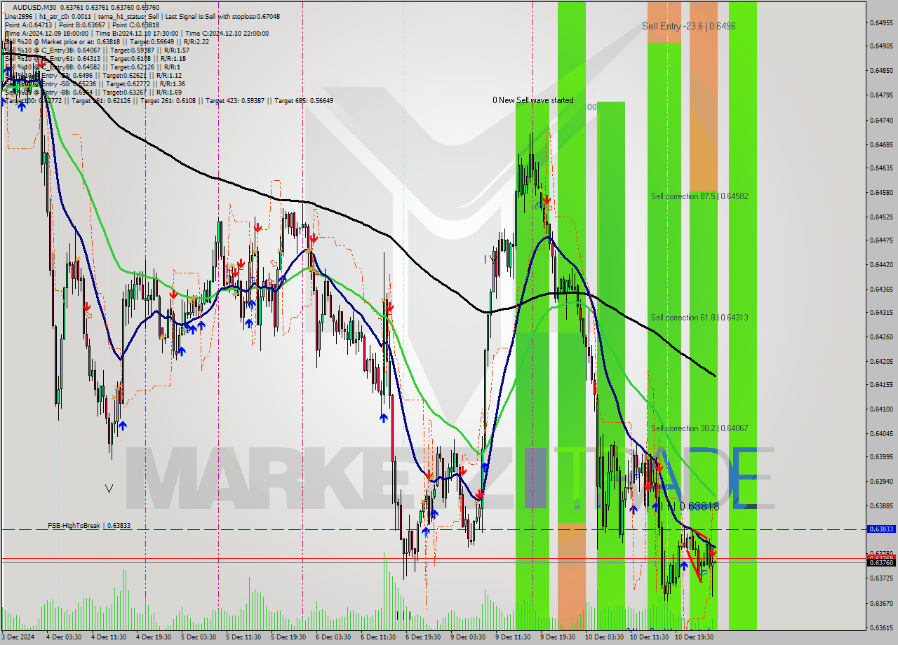 AUDUSD M30 Analysis AUDUSD M30 Signal