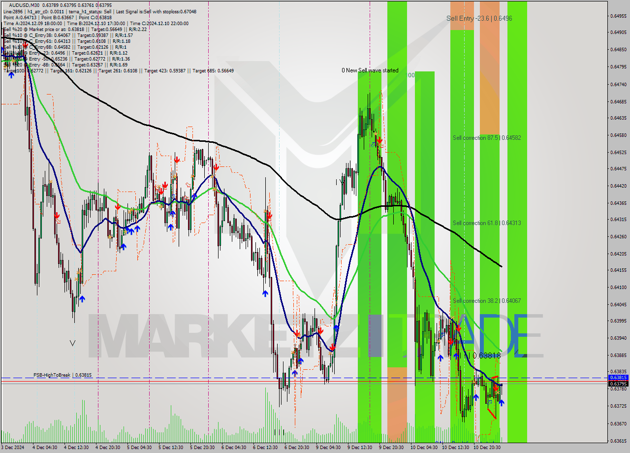 AUDUSD M30 Analysis AUDUSD M30 Signal