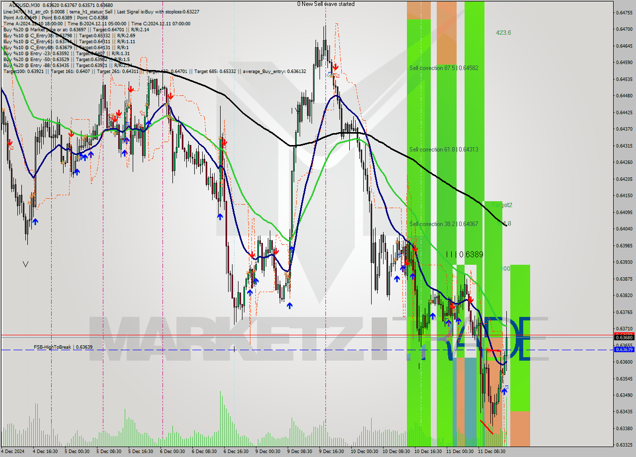 AUDUSD M30 Analysis AUDUSD M30 Signal