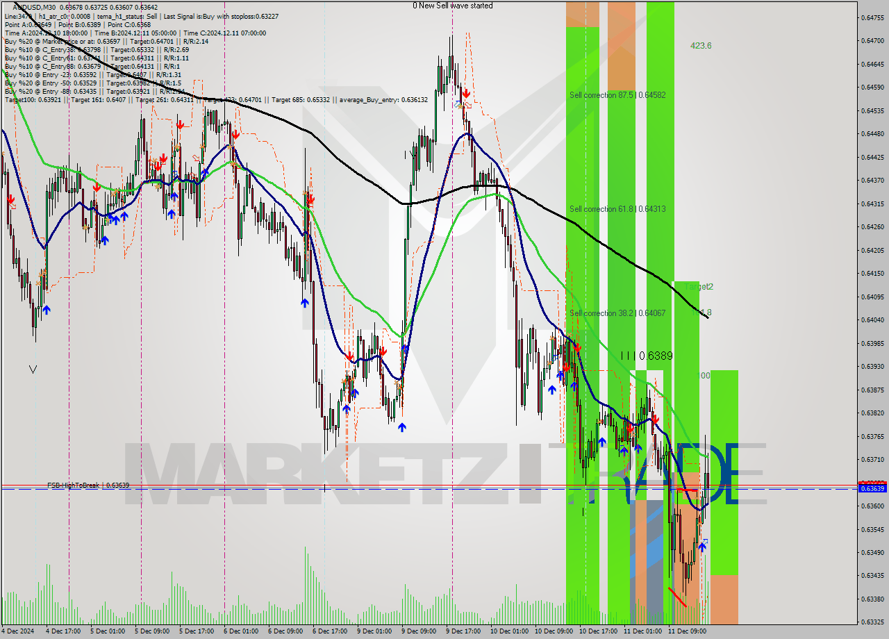 AUDUSD M30 Analysis AUDUSD M30 Signal