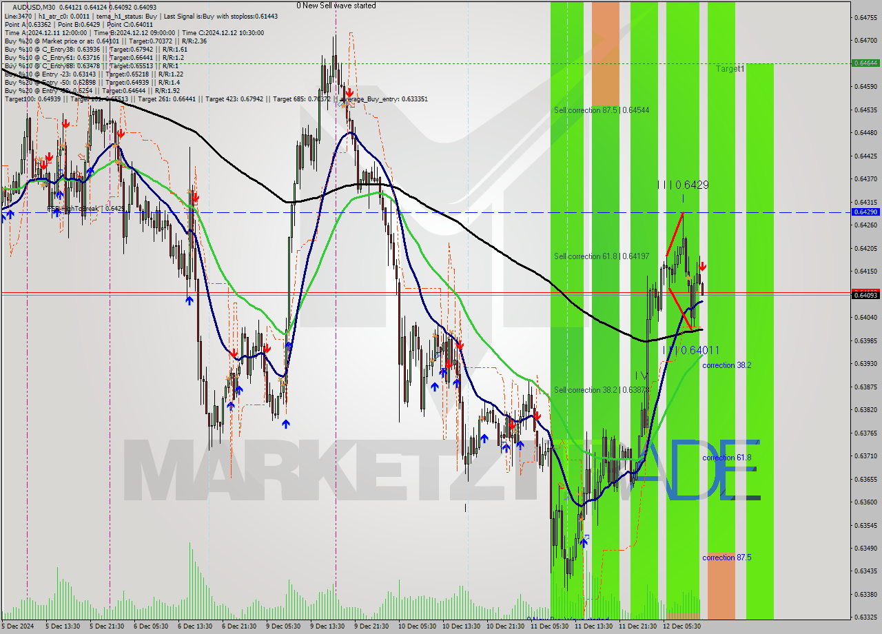 AUDUSD M30 Analysis AUDUSD M30 Signal